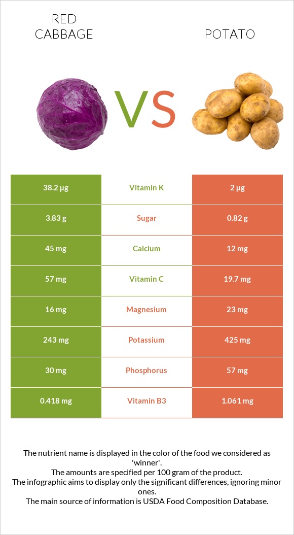 Red cabbage vs Potato infographic