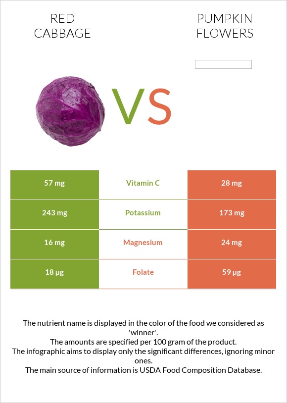 Red cabbage vs Pumpkin flowers infographic