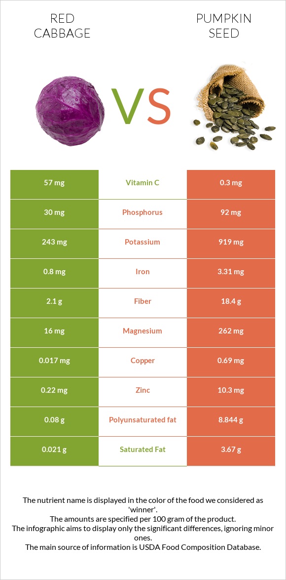 Red cabbage vs Pumpkin seed infographic
