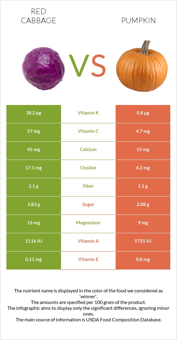 Կարմիր կաղամբ vs Դդում infographic