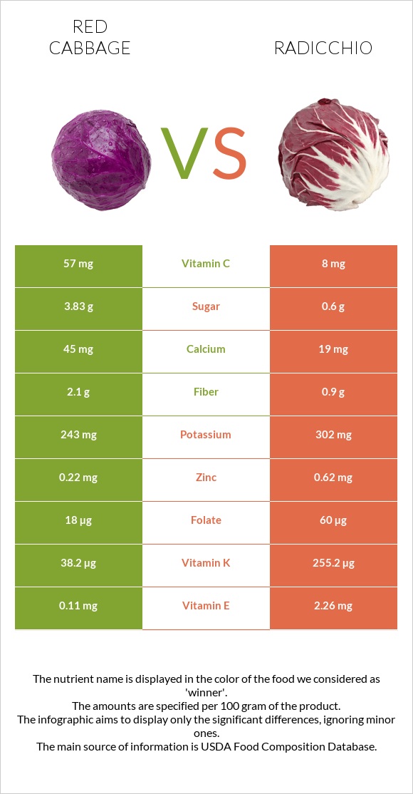 Կարմիր կաղամբ vs Radicchio infographic