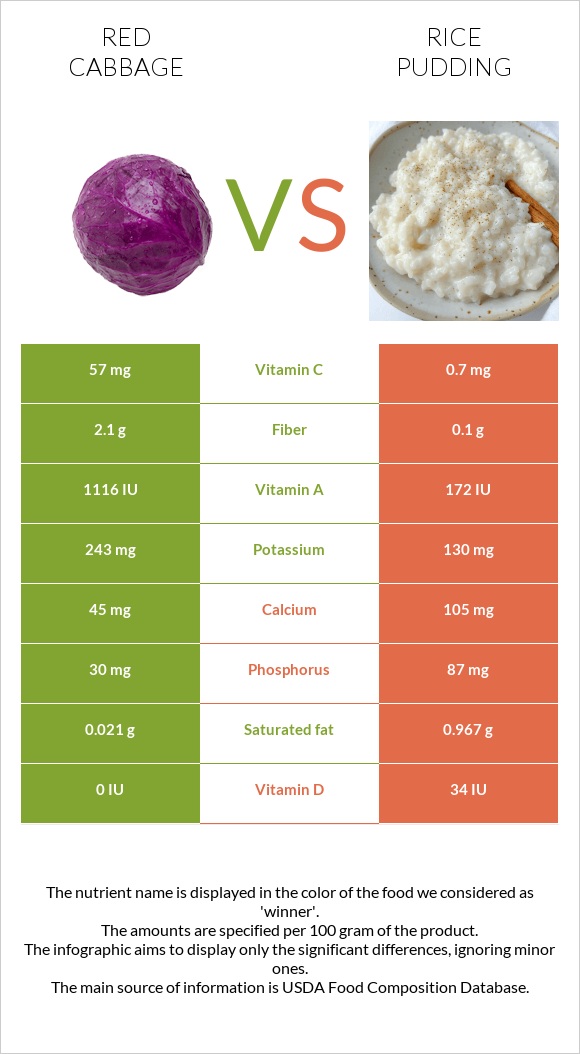 Red cabbage vs Rice pudding infographic