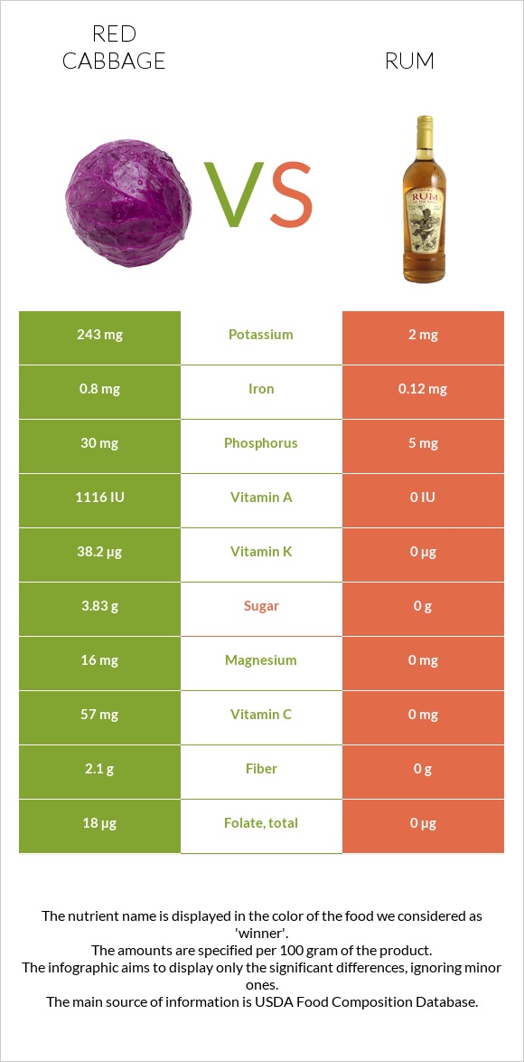 Red cabbage vs Rum infographic