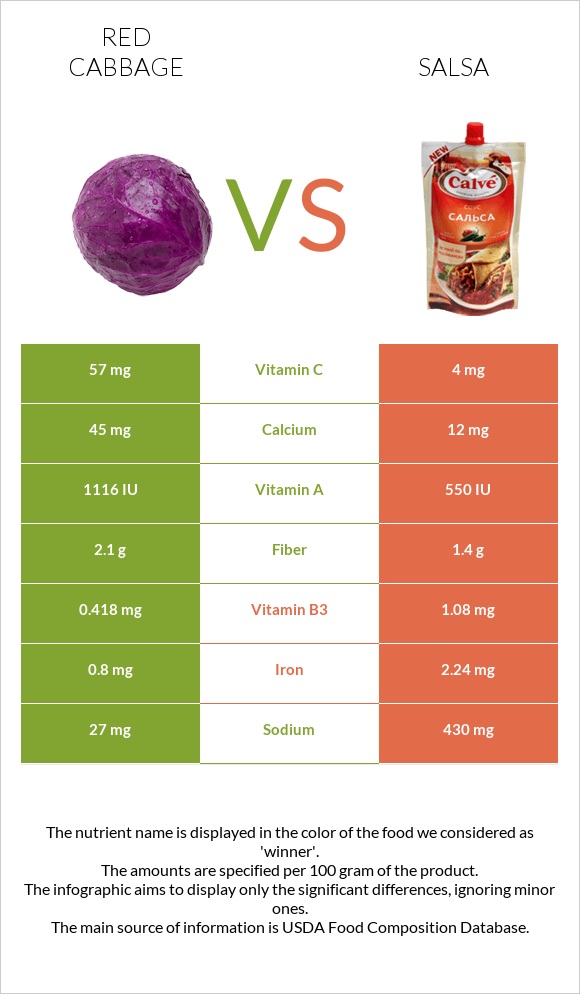 Red cabbage vs Salsa infographic