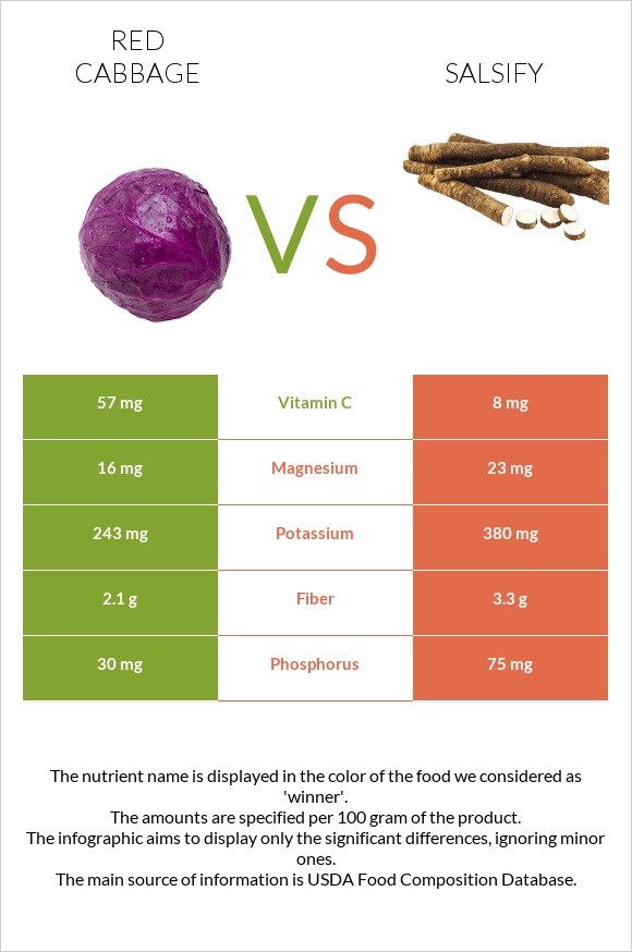 Red cabbage vs Salsify infographic