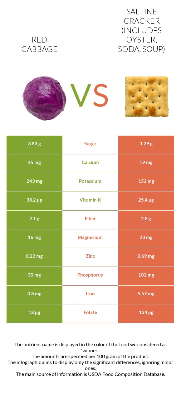 Red cabbage vs Saltine cracker (includes oyster, soda, soup) infographic