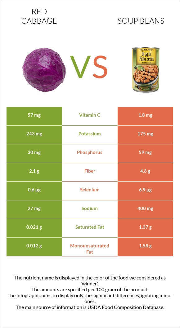 Red cabbage vs Soup beans infographic