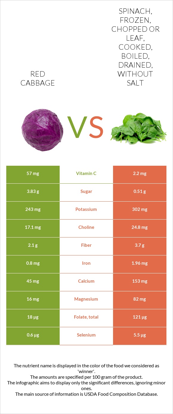 Red cabbage vs Spinach, frozen, chopped or leaf, cooked, boiled