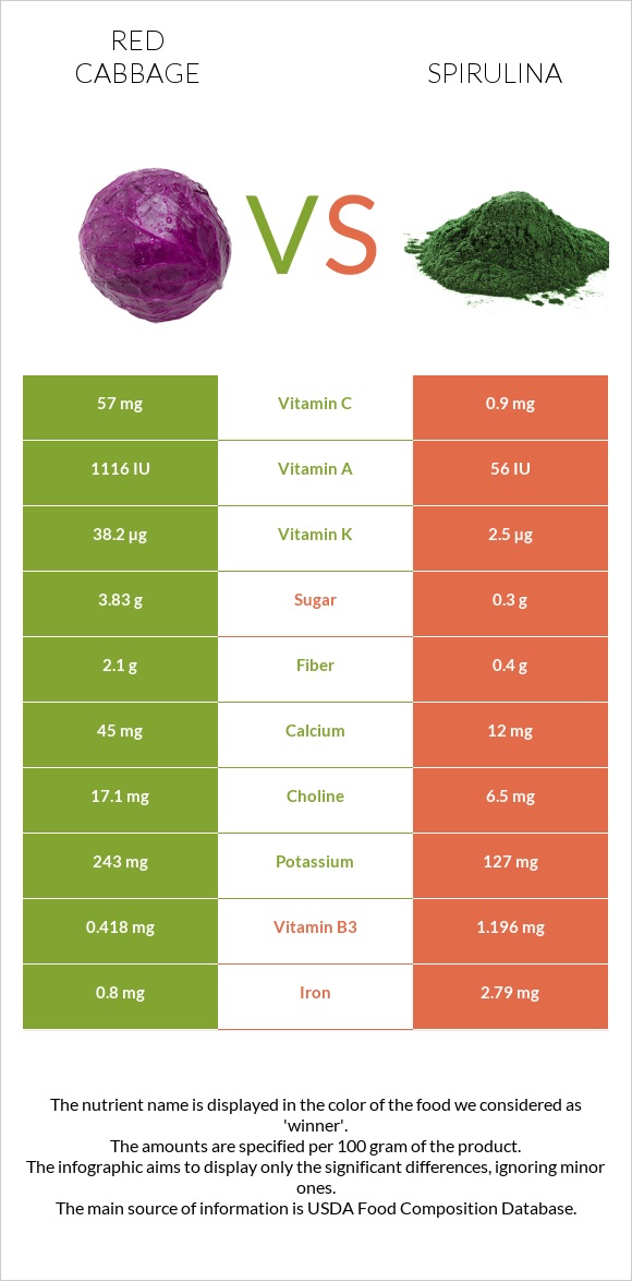 Կարմիր կաղամբ vs Spirulina infographic