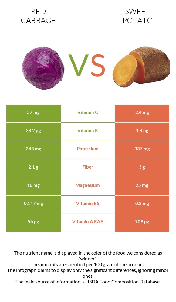 Red cabbage vs Sweet potato infographic