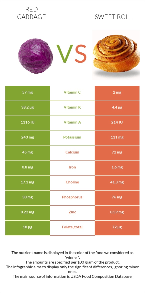 Red cabbage vs Sweet roll infographic