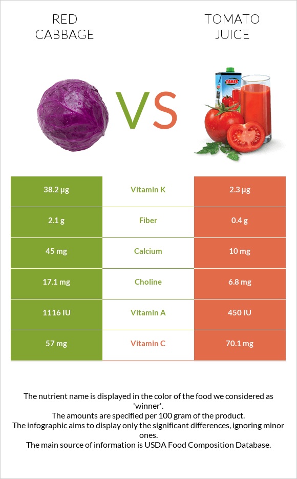 Red cabbage vs Tomato juice infographic