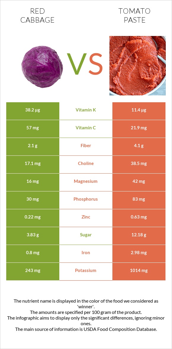 Red cabbage vs Tomato paste infographic