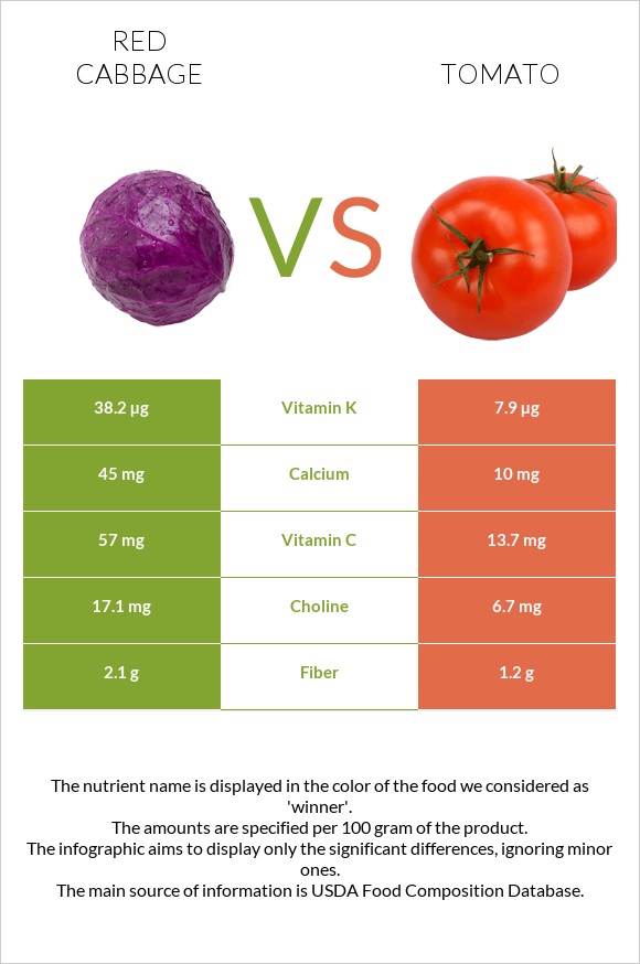 Red cabbage vs Tomato infographic