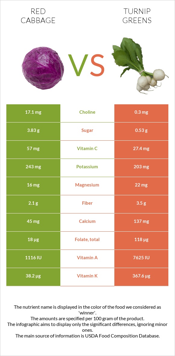 Red cabbage vs Turnip greens infographic