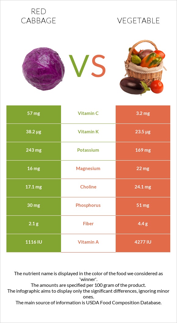 Կարմիր կաղամբ vs Բանջարեղեն infographic