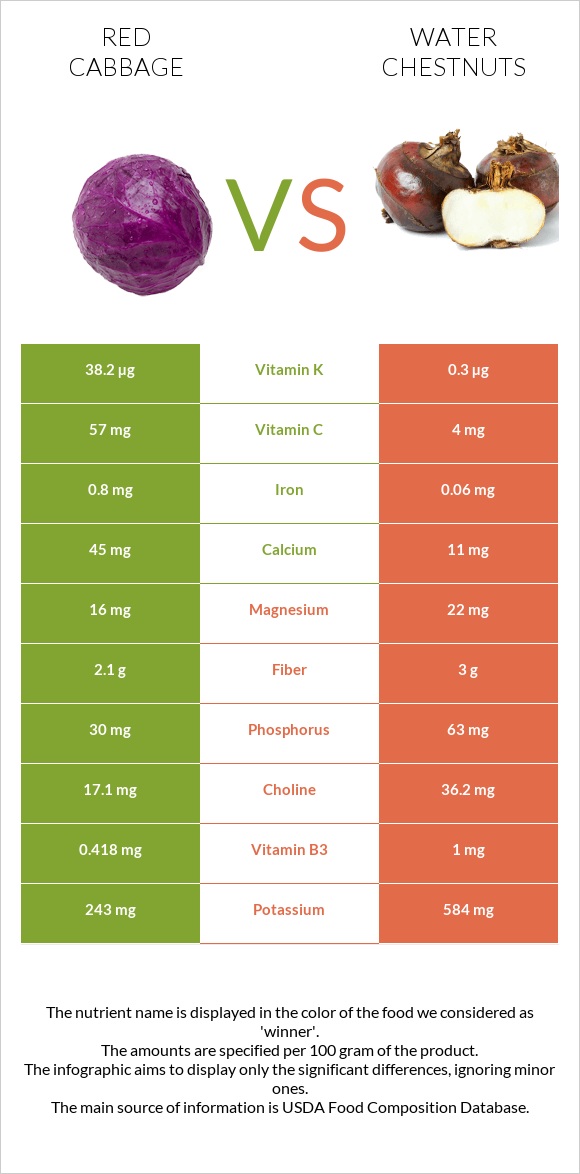 Կարմիր կաղամբ vs Water chestnuts infographic