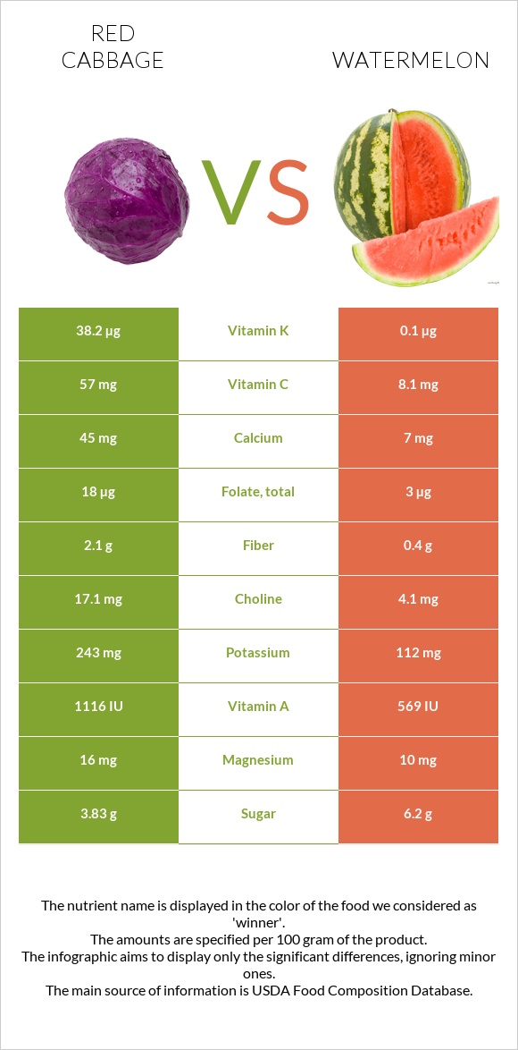 Red cabbage vs Watermelon infographic