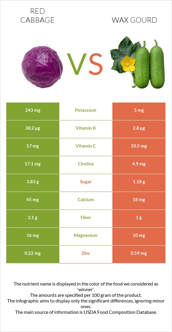 Red cabbage vs Wax gourd infographic