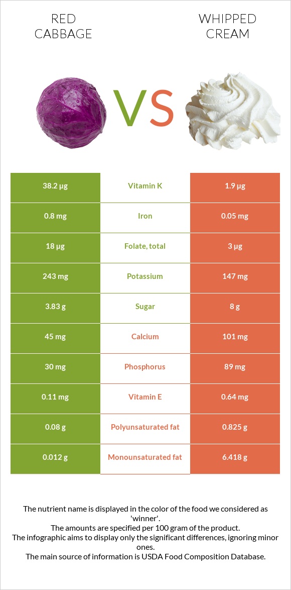 Red cabbage vs Whipped cream infographic