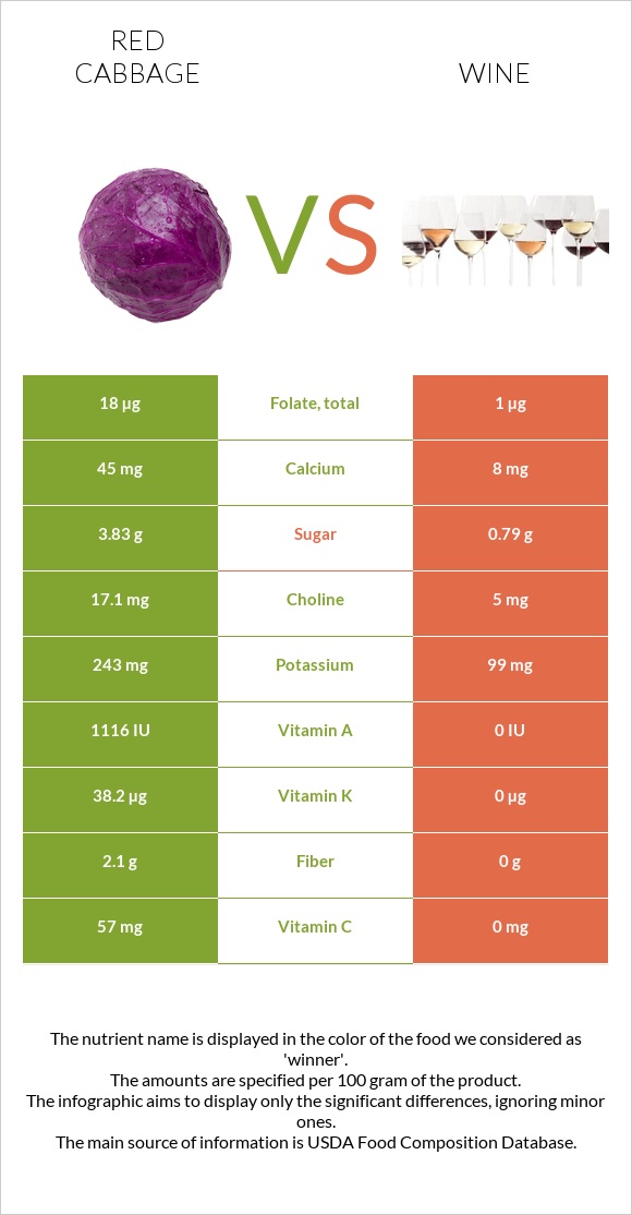 Red cabbage vs Wine infographic