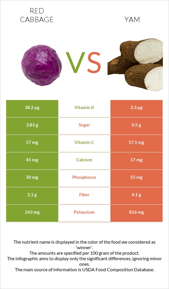 Red cabbage vs Yam infographic