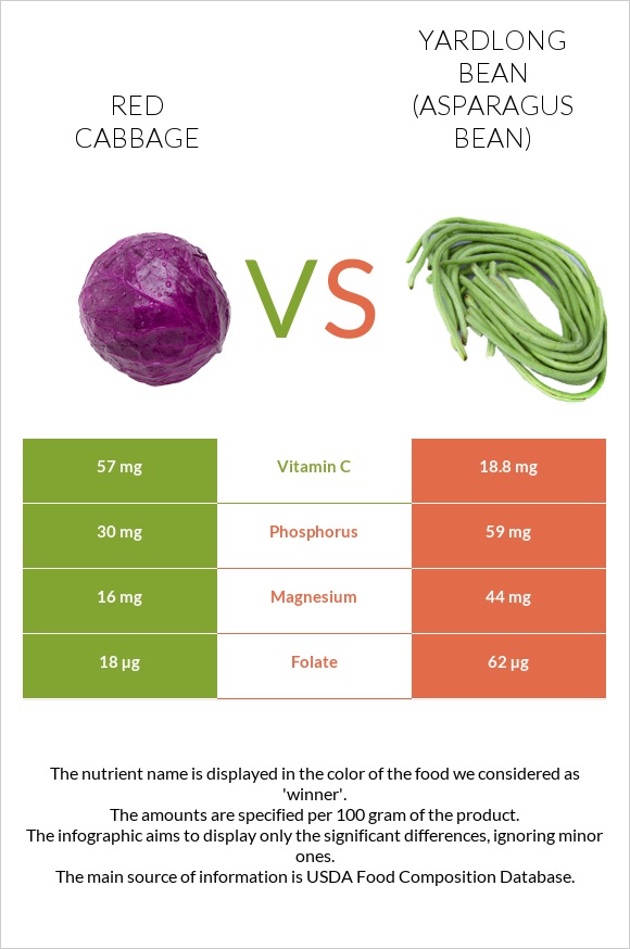 Red cabbage vs Yardlong bean (Asparagus bean) infographic
