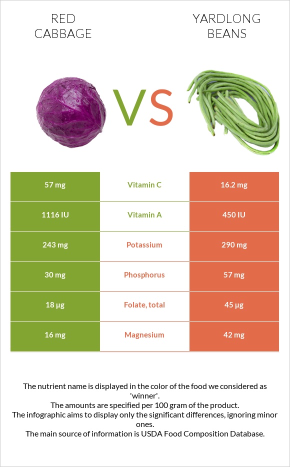 Red cabbage vs Yardlong bean (Asparagus bean) infographic