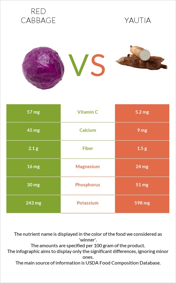 Red cabbage vs Yautia infographic