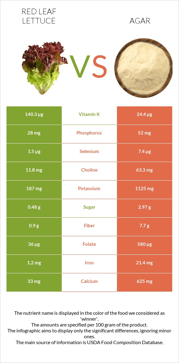 Red leaf lettuce vs Agar infographic