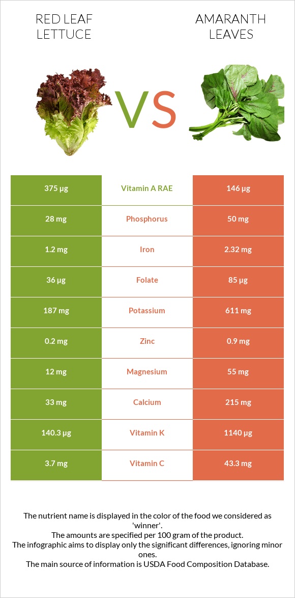 Red leaf lettuce vs Ամարանթի տերևներ infographic