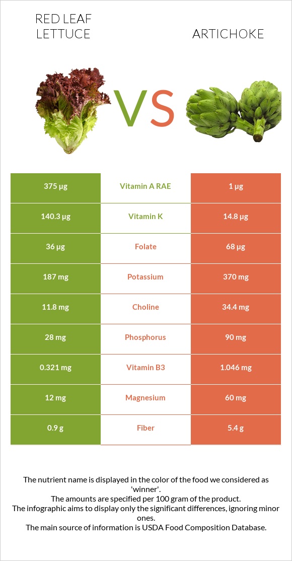 Red leaf lettuce vs Կանկար infographic