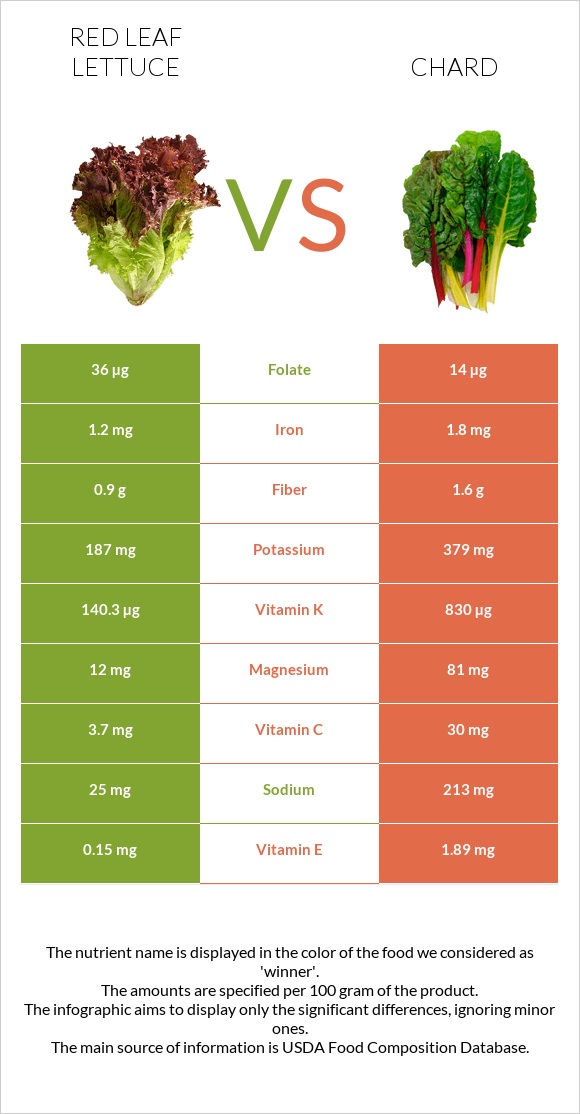 Red leaf lettuce vs Chard infographic