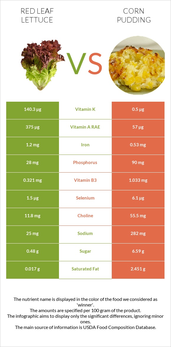 Red leaf lettuce vs Corn pudding infographic