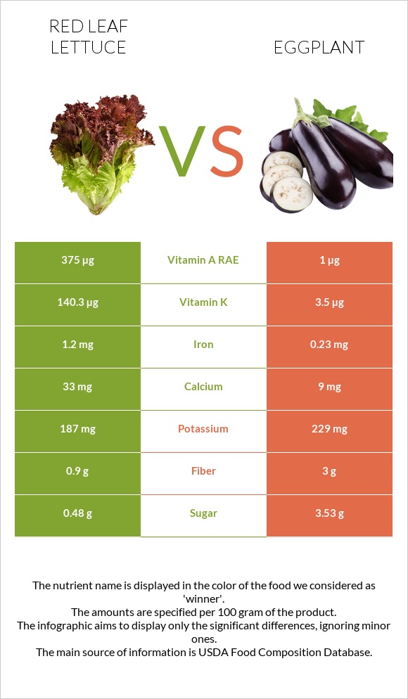 Red leaf lettuce vs Eggplant infographic