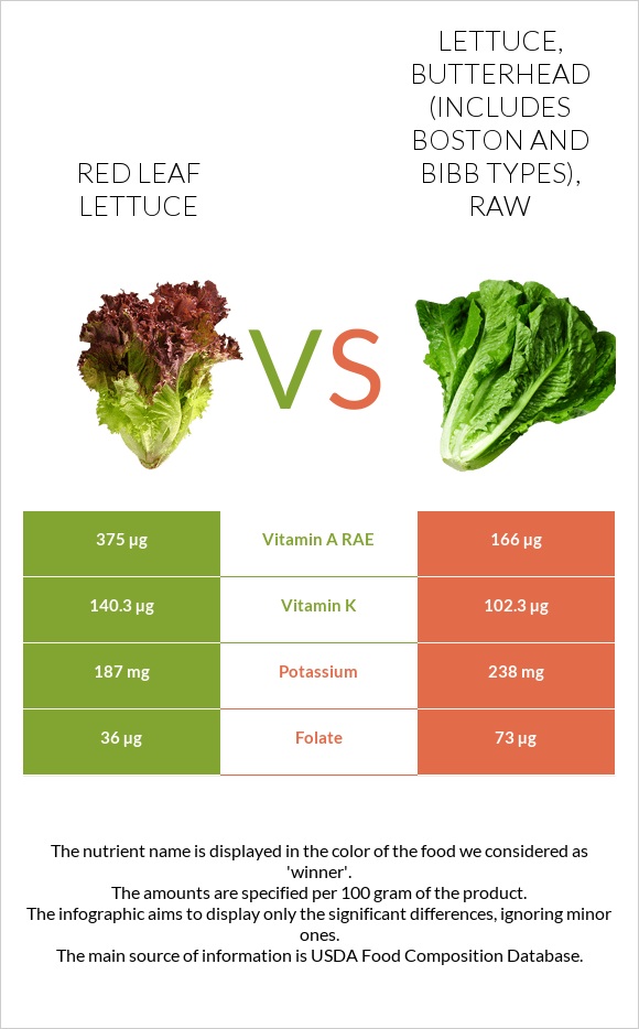 Red leaf lettuce vs Lettuce, butterhead (includes boston and bibb types