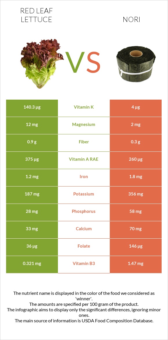 Red leaf lettuce vs Nori infographic