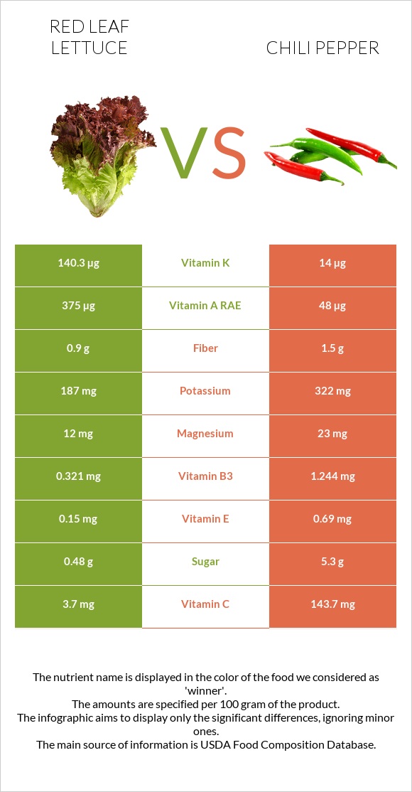Red leaf lettuce vs Չիլի պղպեղ infographic