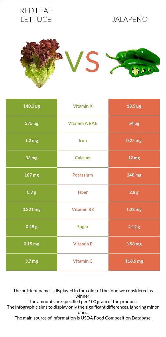 Red leaf lettuce vs Հալապենո infographic