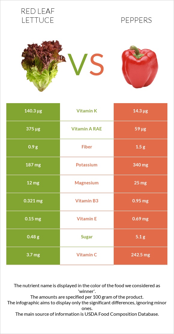 Red leaf lettuce vs Տաքդեղ infographic