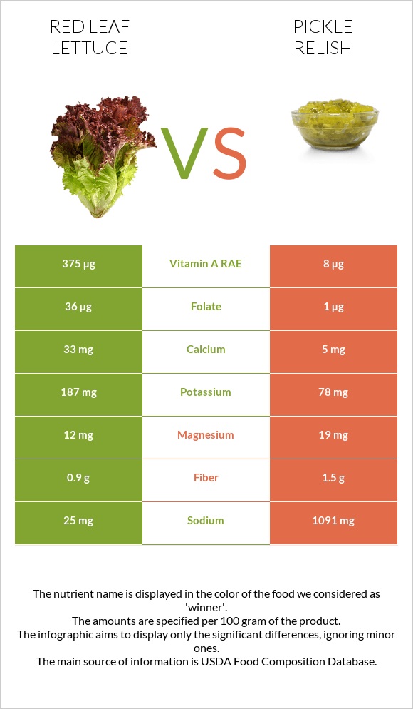 Red leaf lettuce vs Pickle relish infographic
