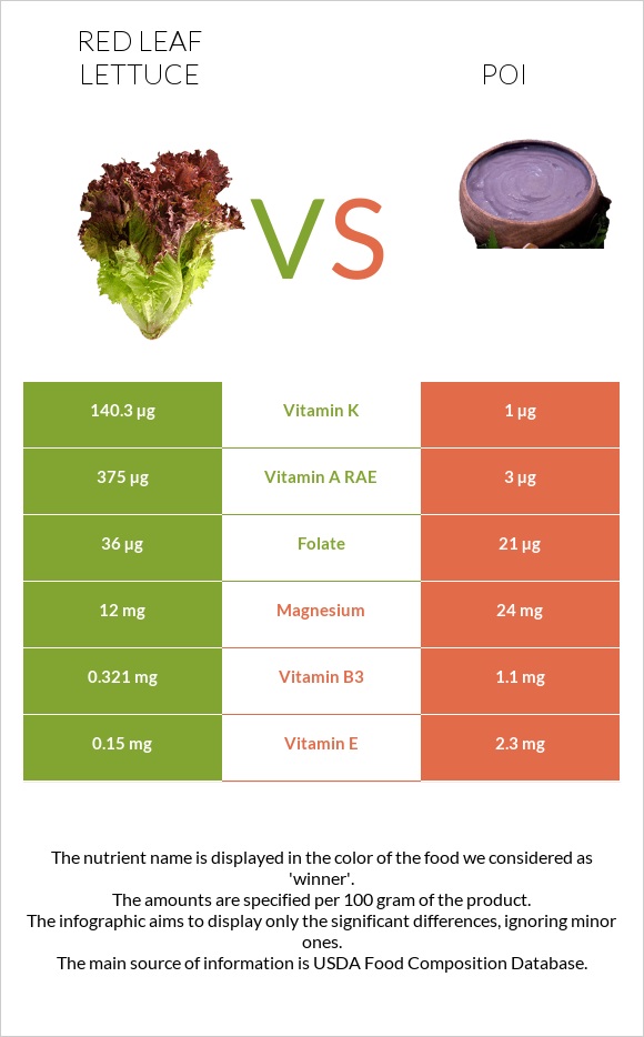 Red leaf lettuce vs Poi infographic