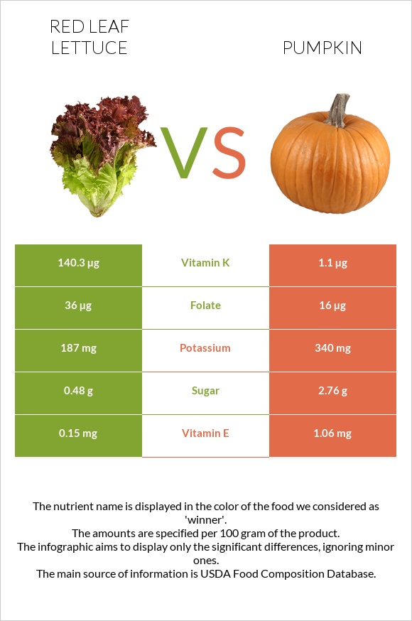 Red leaf lettuce vs Pumpkin infographic