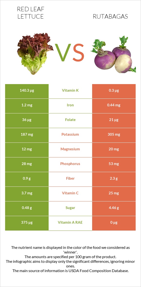 Red leaf lettuce vs Rutabagas infographic