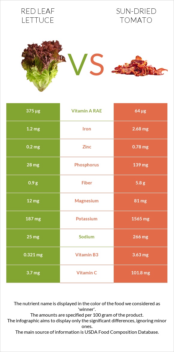 Red leaf lettuce vs Sun-dried tomato infographic