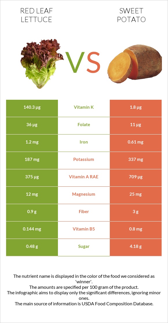 Red leaf lettuce vs Sweet potato infographic