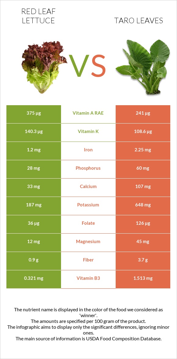 Red leaf lettuce vs Taro leaves infographic