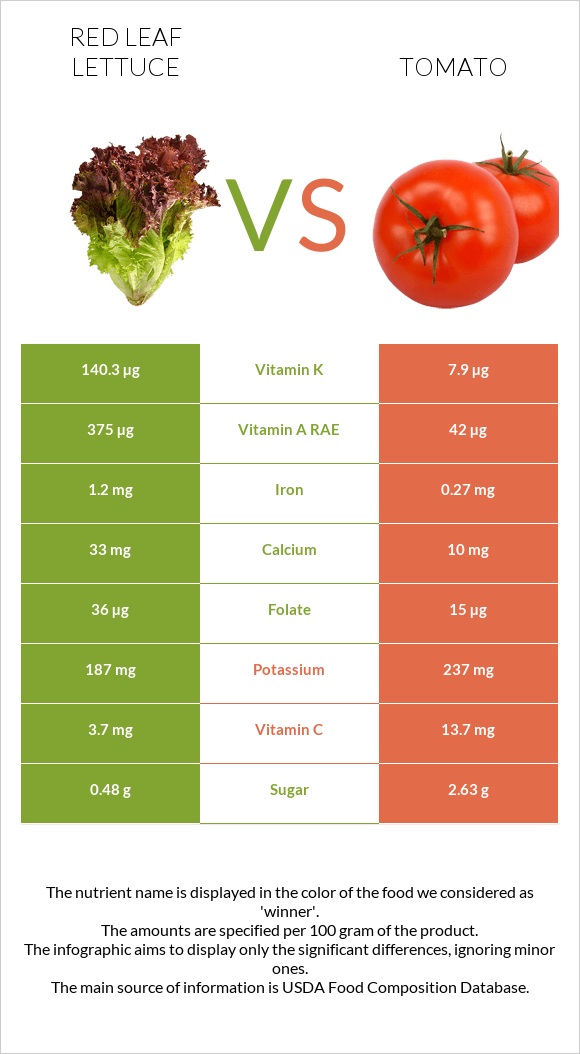 Red leaf lettuce vs Լոլիկ infographic