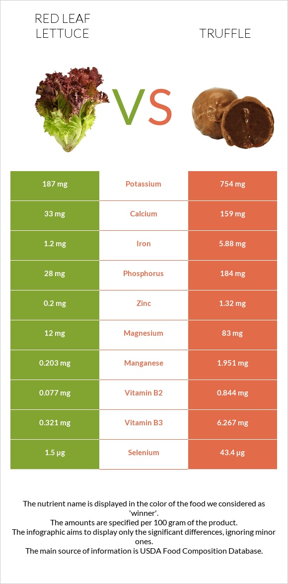 Red leaf lettuce vs Տրյուֆելներ infographic