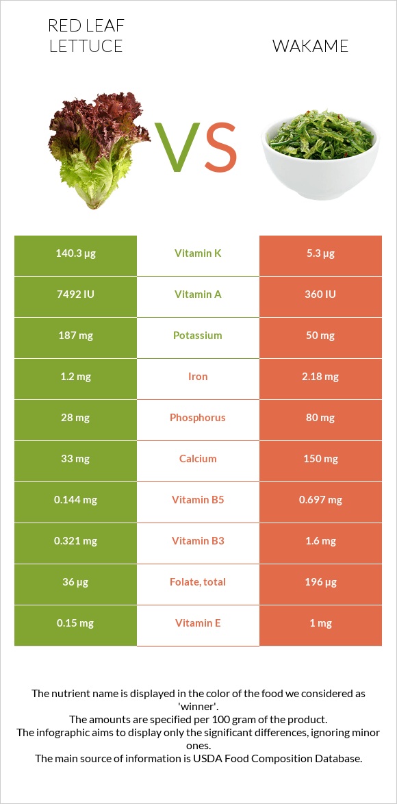 Red leaf lettuce vs Wakame infographic